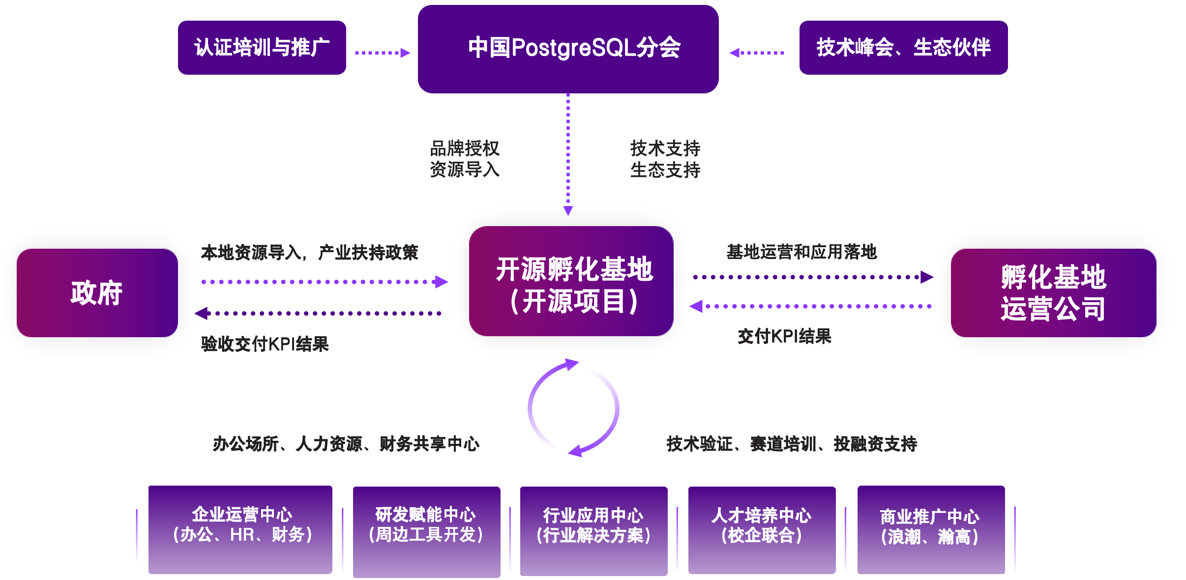 开源赋能体系
